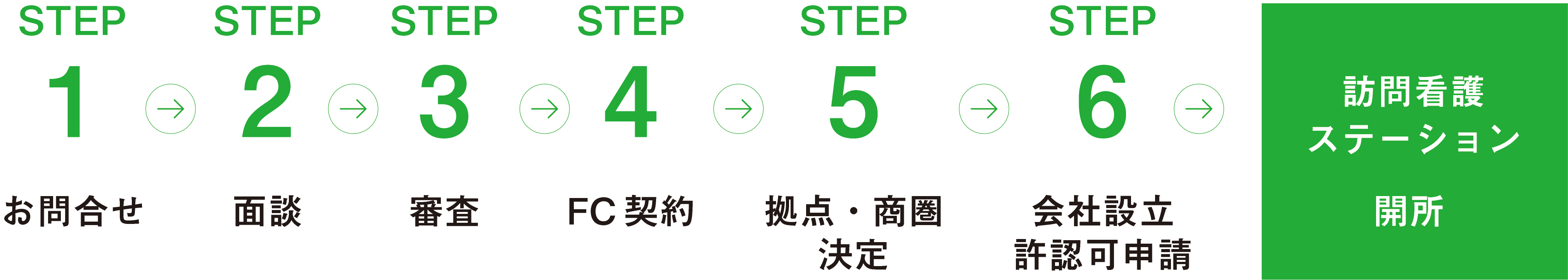 フランチャイズ加盟から開設までの流れ