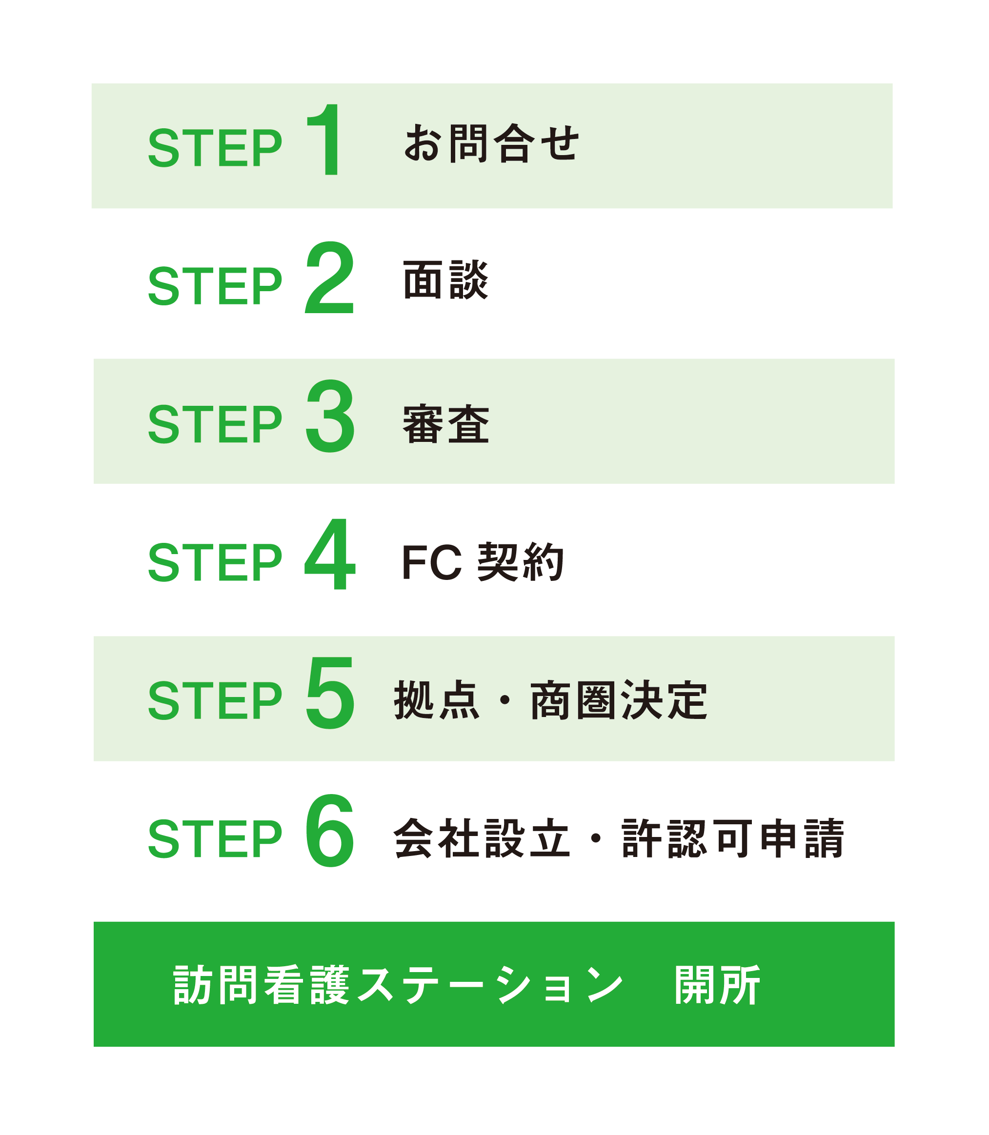 フランチャイズ加盟から開設までの流れ