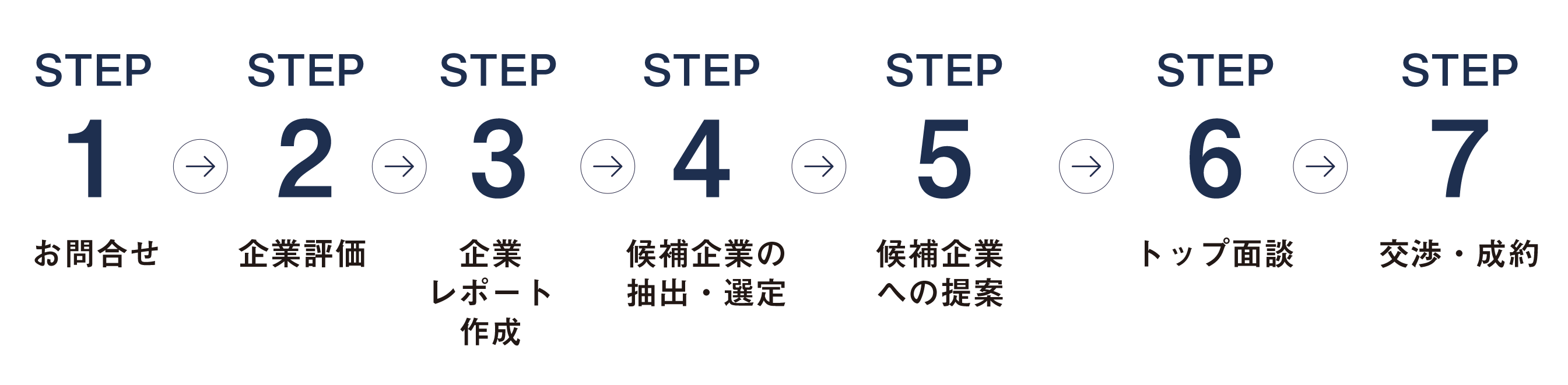  M&Aが成立するまでの流れ