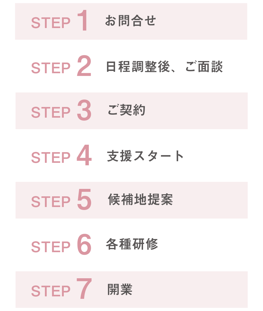 訪問看護ステーション開業支援の流れ